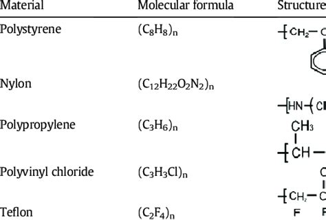 Molecular Formula And Structural Features Of Polymers Investigated