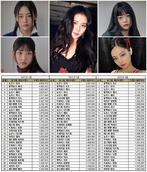 Top 100 Kpop Girl Group Member Brand Reputation Rankings In April 2023 Kpoppost