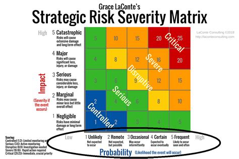 How To Calculate The Impact And Probability Of Business Risk Laconte