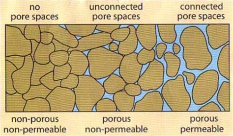 6 Major Difference Between Porosity And Permeability Explained