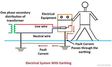 What Is Electrical Earthing Definition Types Of Earthing And Its