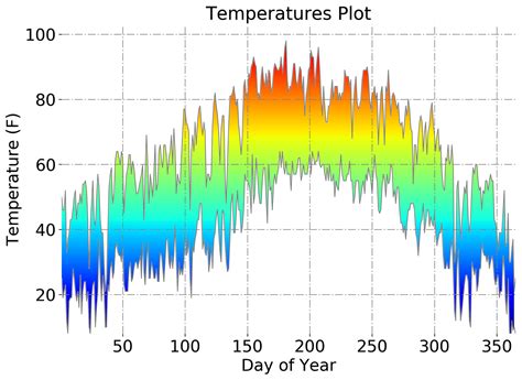 Python And Plot Graphs Charts Lines Python Weather Temperature Plot