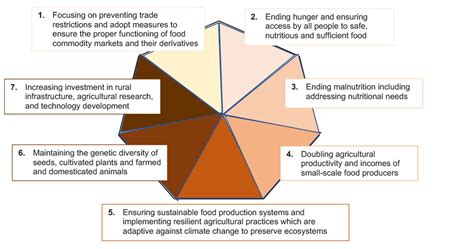 SDG Zero Hunger Ensuring Food Security For All