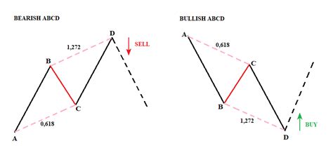 Abcd Pattern