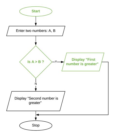 A Flowchart Is A Dash Representation Of An Algorithm Learn Diagram