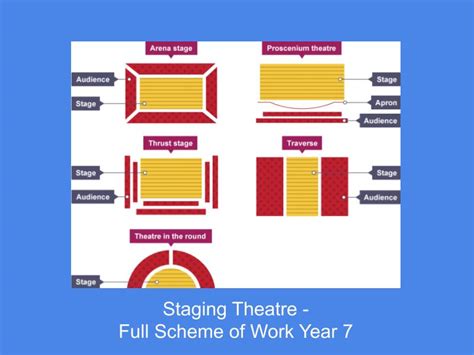Staging Theatre Full Scheme Of Work Year 7 Teaching Resources