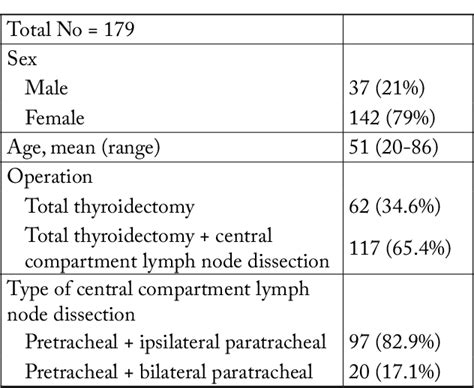 Table 1 From Elective Central Compartment Lymph Node Dissection Does