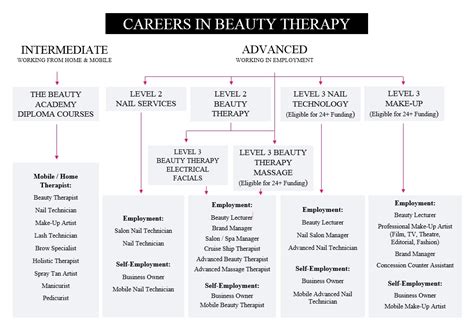 Indeed may be compensated by these employers, helping keep indeed free for jobseekers. Careers Paths in Beauty Therapy | The Beauty Academy