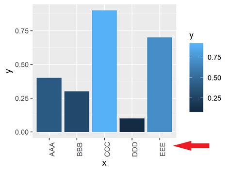 Rotate Ggplot2 Axis Labels In R 2 Examples Set Angle To 90 Degrees