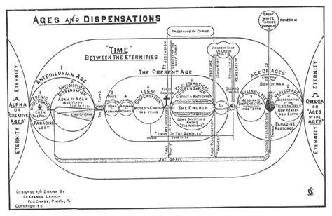 Dispensations Whats The Difference Christian Theology