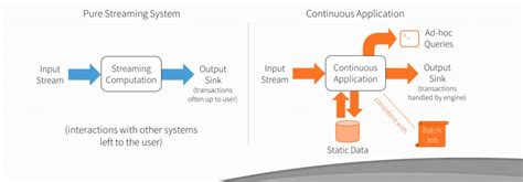 Streaming mode is also useful when the message is too large to be entirely buffered. Case Study - Continuous Applications - Spark Structured ...