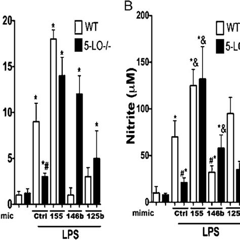 Mir 155 And Mir 146b Mimic Overcome Lps Responsiveness In Lt Deficient
