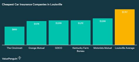 Farm bureau auto insurance quotes and costs. Who Has the Cheapest Auto Insurance Quotes in Kentucky?