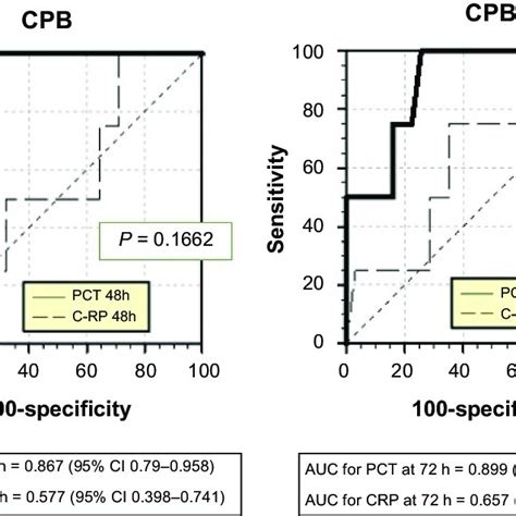 Differences In C Reactive Protein Values In Terms Of The Diagnosis Of Download Scientific