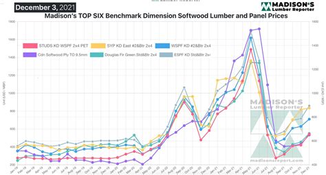 Current Lumber Price Trendline Matches 2020 Madisons Wood Business