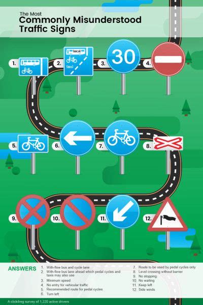 These Are Some Of The Most Commonly Misunderstood Road Signs How Many