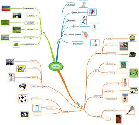 Mapa Mental Del Deporte Geno