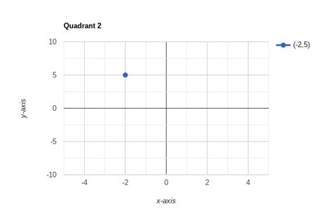 Explaining The Four Graph Quadrants Prep Expert