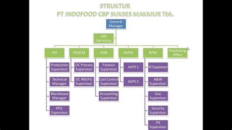 Struktur Organisasi Perusahaan Pt Indofood Sukses Makmur Tbk IMAGESEE