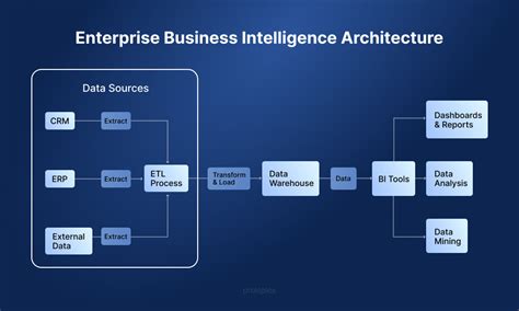 Enterprise Business Intelligence Implementation Guide