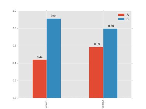 Python Annotate Bars With Values On Pandas Bar Plots Stack Overflow
