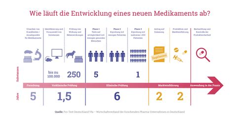 Bei abweichungen sollte nach den ursachen gesucht werden. REACH-Verordnung der EU verlangt die Prüfung Tausender Stoffe