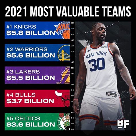 Basketball Forever On Instagram Forbes Most Valuable Nba Teams 2021💰
