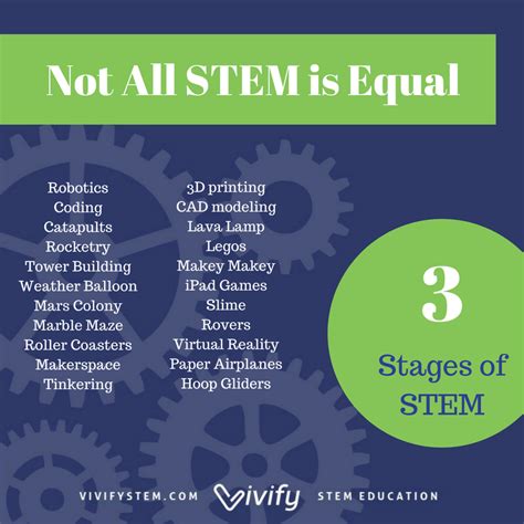 not all stem is equal 3 stages of stem education homeschool stem stem curriculum simple stem