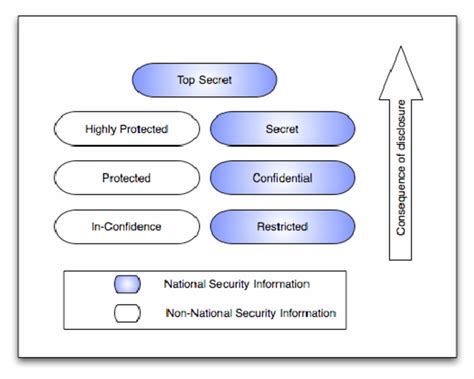 Information Security Classifications Download Scientific Diagram