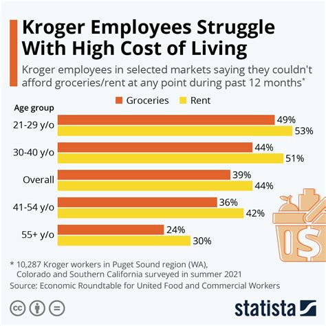 Kroger Employmentstatistics