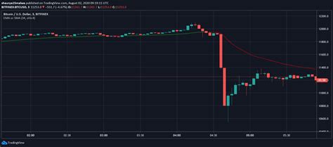 Read on to know more. Why Did The Crypto Market Drop Today - Bitcoin Price ...