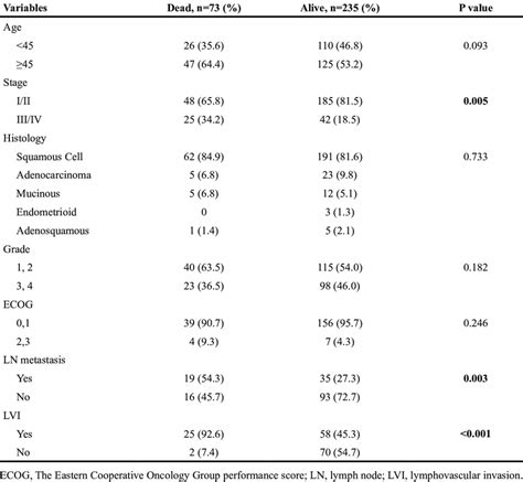 Correlation Between Clinicopathological Features And Overall Mortality