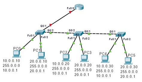 Vlan Configuration Commands Step By Step Explained