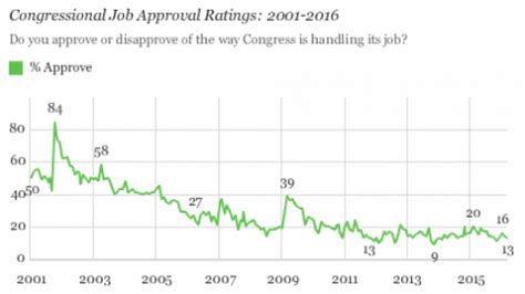 Gallup Congress Approval Rating Remains Near All Time Low At 13