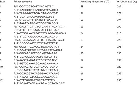 representative table of primer sequence for pcr and their respective download table