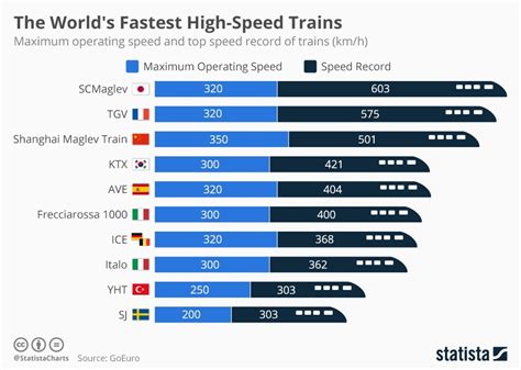 Worlds Fastest High Speed Trains Infographic
