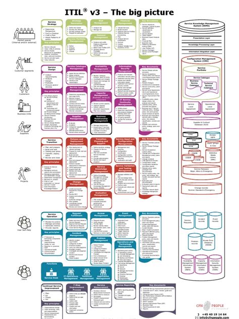 Itil steht für �it infrastructure library. Cfnpeople Itil v3 Poster the Big Picture | Itil ...