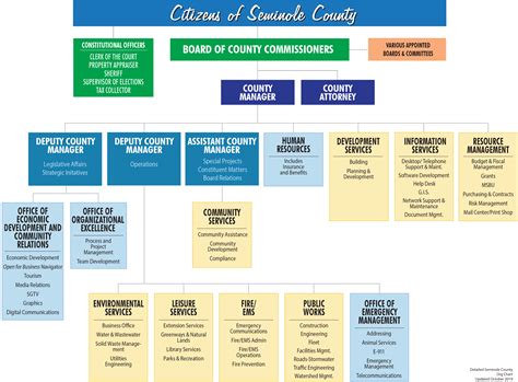 Organizational Charts | Seminole County