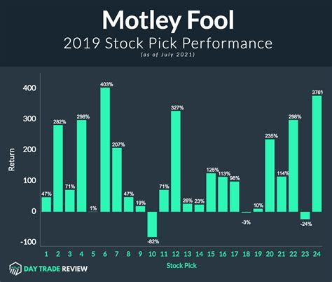 Motley Fool Review Is The Stock Advisor A Good Investment