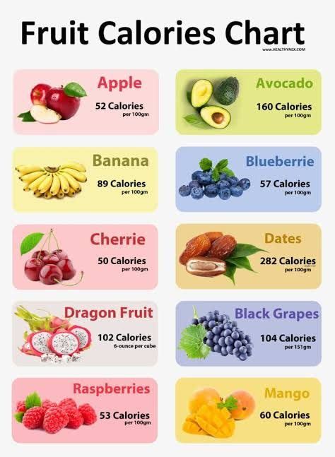 Fruit Calories Fruit Calorie Chart Healthy Desserts Healthy Recipes Healthy Food Quick