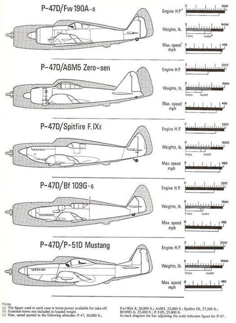 P 47 Comparison Chart Wwii Airplane Aircraft Vintage Airplanes