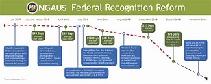 Army Retirement Process Timeline - Army Military