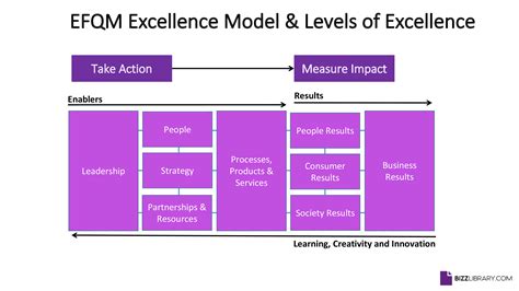 Business Excellence Model Template In Ppt