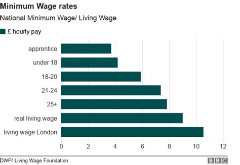 Real Living Wage Rises To £9 An Hour Bbc News