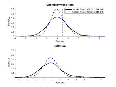 This statistic shows the annual projected inflation rate in the u.s. Distributions of Unemployment and Inflation in 2020:Q4 ...