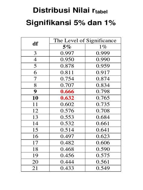 Distribusi Nilai R Signifikansi 5 Dan 1 Tabel Pdf