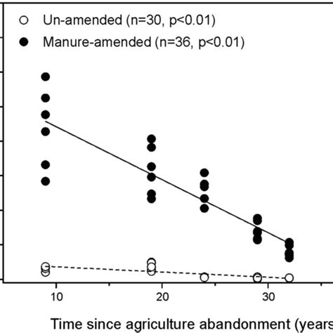 The Relationship Between Total Nitrous Oxide Emission And Time Years