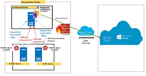Azure Site Recovery For On Premises To Azure Disaster Recovery