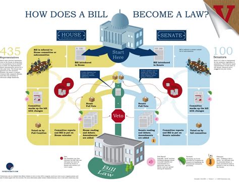 How Does A Bill Become A Law 1 Plen