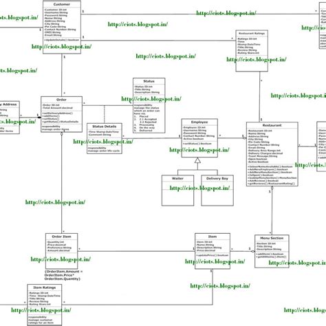 11 Restaurant Uml Class Diagram Robhosking Diagram Photos